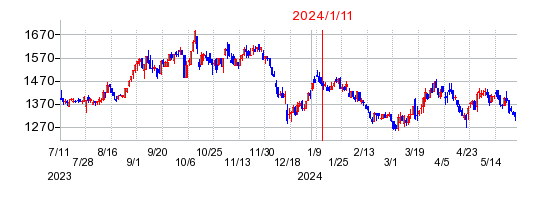 2024年1月11日 15:03前後のの株価チャート